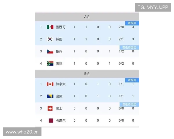 2026世界杯C组最终积分榜：巴西第一，海地垫底