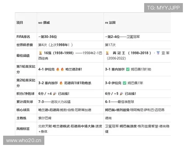 挪威不敌法国仍晋级：排名I组第二进入32强